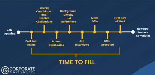 average time to fill 2024